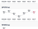 다이어트 성공 했습니다 ..
