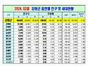 2024.02월 인구 현황