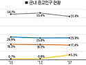 군장병 4명 가운데 1명 불..