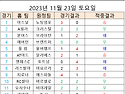 &#9917;[축구]승무패적중결과79회차(이월 2회1,642,610,250원)