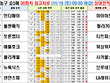 [농구] &#127936;승5패 甲辰年36회차 상대전적~!