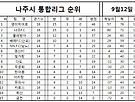 15라운드 순위입니..