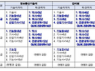 정보통신 기술자현황