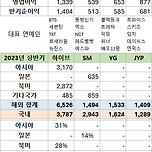 엔터 대형기획사 해외 매출액 최신 근황 (작년,올해 상반기) + 그래프 이미지