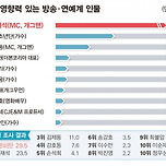누가 한국을 움직이는가 영향력 있는 방송인 6년간 1위하고 있는 유재석 이미지