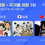 보이넥스트도어ㆍ엔시티 위시ㆍ카리나, 한터 국가별 차트 1위 이미지
