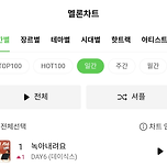 데이식스 &lt;녹아내려요&gt; 멜론 일간 차트 1위 달성 이미지