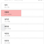 일주일전에 한 남궁민 작품 인생케미 투표 결과 이미지