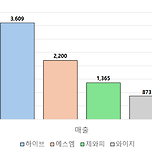 4대 기획사 1분기 영업실적 이미지