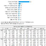 갤럽 호감도 수치가 진짜 독보적인 3명 이미지