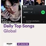 방탄소년단 정국 &#39;Seven&#39;, 스포티파이 전 세계 男아티스트 최단 3억 돌파 이미지