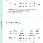 203040 미혼 소득 및 보유 자산 이미지