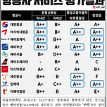 항공사 서비스 평가 결과 이미지