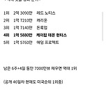 케이팝데몬헌터스 넷플릭스 시청수 추이 이미지