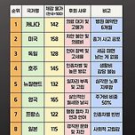 한국인이 이민가서 후회하는 나라와 그 이유 TOP10 이미지