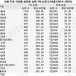 [2026대입잣대] 국내 대학의 논문 영향력 ‘피인용 상위 1% 논문 수 탑10 이미지