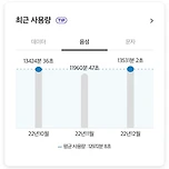 어느 커플의 한달 통화량 이미지