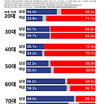 주 52시간 근로시간 연장 여론조사 연령별 이미지