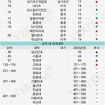 2026 THE 세계대학 [의대] 부문 순위. 이미지