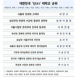 [입시 시즌] 대한민국 new대학교 순위(이과 비중 가산) 이미지