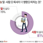 의외로 직장인들이 퇴사하는 81% 이유 이미지