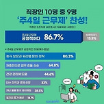 주4일제 찬성하는 직장인 비율..jpg 이미지