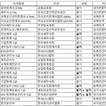 회계 자격증 난이도 및 종류 정리표 이미지