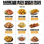브랜드별 치킨 칼로리 정리 이미지