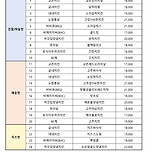 칼로리가 가장 낮은 치킨이라는 굽네 고추바사삭 이미지