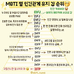 mbti별 인간관계 유지 갑 순위 이미지