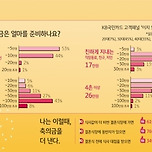&#34;결혼식 축의금, 알고 지내는 사이 &#39;8만원&#39;·친한 사이 &#39;17만원&#39;&#34; 이미지