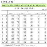 한국은행이 오늘 발표한 지역별 소득규모 평균 및 중앙값 이미지