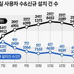 메타의 ‘스레드’ 벌써 시들? 이미지