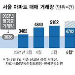 3억 뛰어도 산다&#34; 심상찮은 서울집값 이미지