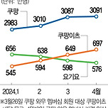 멤버십 이용료 인상에도…쿠팡 &#39;탈팡족&#39;은 없었다 이미지