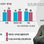 삼성, 스마트폰 점유율 5개월만에 1위 탈환 이미지