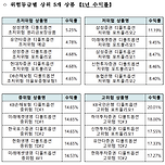 퇴직연금 저위험 상품의 수익률도 8%가 넘네... 정말인가? 이미지