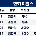 [최강야구] 내야수 황영묵 전체 31번으로 한화이글스 지명 확정 이미지