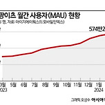쿠팡이츠 사용자수 근황 이미지