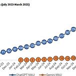gpt vs 제미나이, 구글이 아무리 잘만들어도 선택은 gpt 이미지