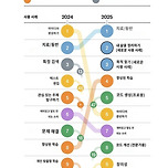 2024=&gt;2025 AI 사용 용도 변화 이미지