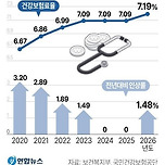 내년 건강보험료 인상 확정 이미지