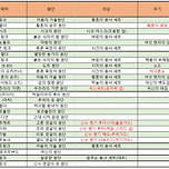 젤다 왕눈 아미보별 인게임 특전 정리표 이미지