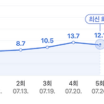 올림픽 끝나기만을 기다린다는 굿파트너 시청률 이미지