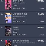 6월 2주차 굿데이터 드라마 + 출연자 화제성 순위 이미지