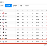 삼성라이온즈, 꼴찌... 실화냐 ㅠㅠ 이미지