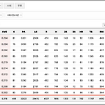 팀타율 꼴찌... 이미지