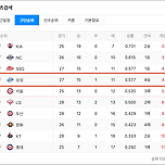 삼성라이온즈 공동 3위 안착! 이미지