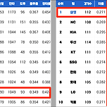 삼성라이온즈 팀타율 9등, 팀홈런 1등 ! 이미지