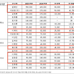 [공식발표] 삼성 2024 선수별 연봉 계약 현황 이미지
